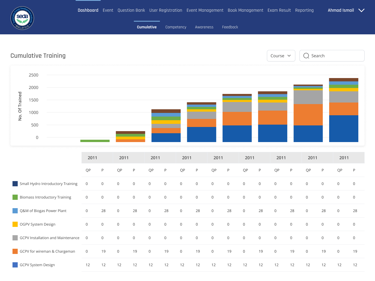 SEDA Admin dashboard with cumulative training chart and data table